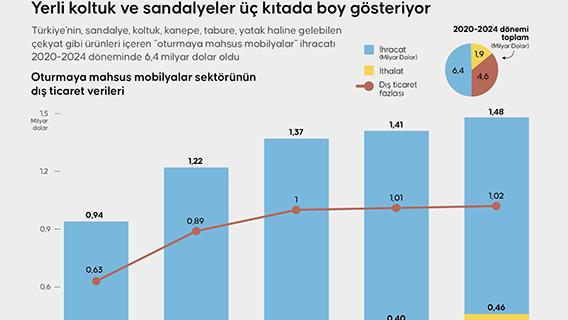Yerli koltuk ve sandalyeler üç kıtada boy gösteriyor