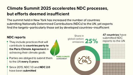 Climate Summit 2025 accelerates NDC processes, but efforts deemed insufficient