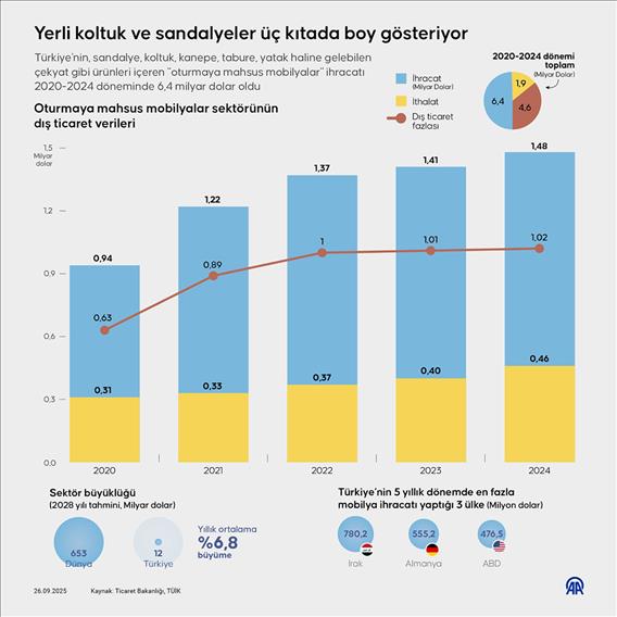 Yerli koltuk ve sandalyeler üç kıtada boy gösteriyor