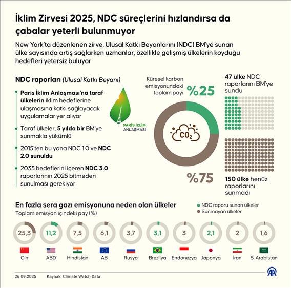 İklim Zirvesi 2025, NDC süreçlerini hızlandırsa da çabalar yeterli bulunmuyor