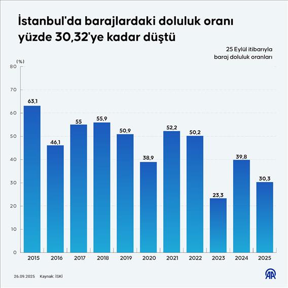 İstanbul'da barajlardaki doluluk oranı yüzde 30,32'ye kadar düştü