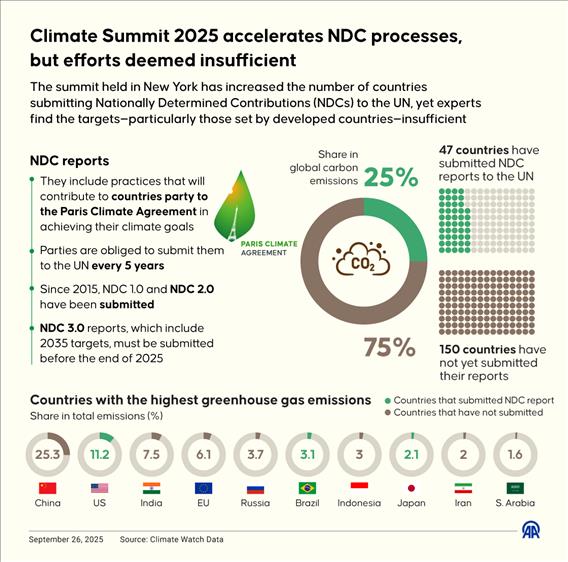 Climate Summit 2025 accelerates NDC processes, but efforts deemed insufficient