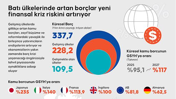 Batı ülkelerinde artan borçlar yeni finansal kriz riskini artırıyor