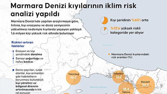 Marmara Denizi kıyılarının iklim risk analizi yapıldı