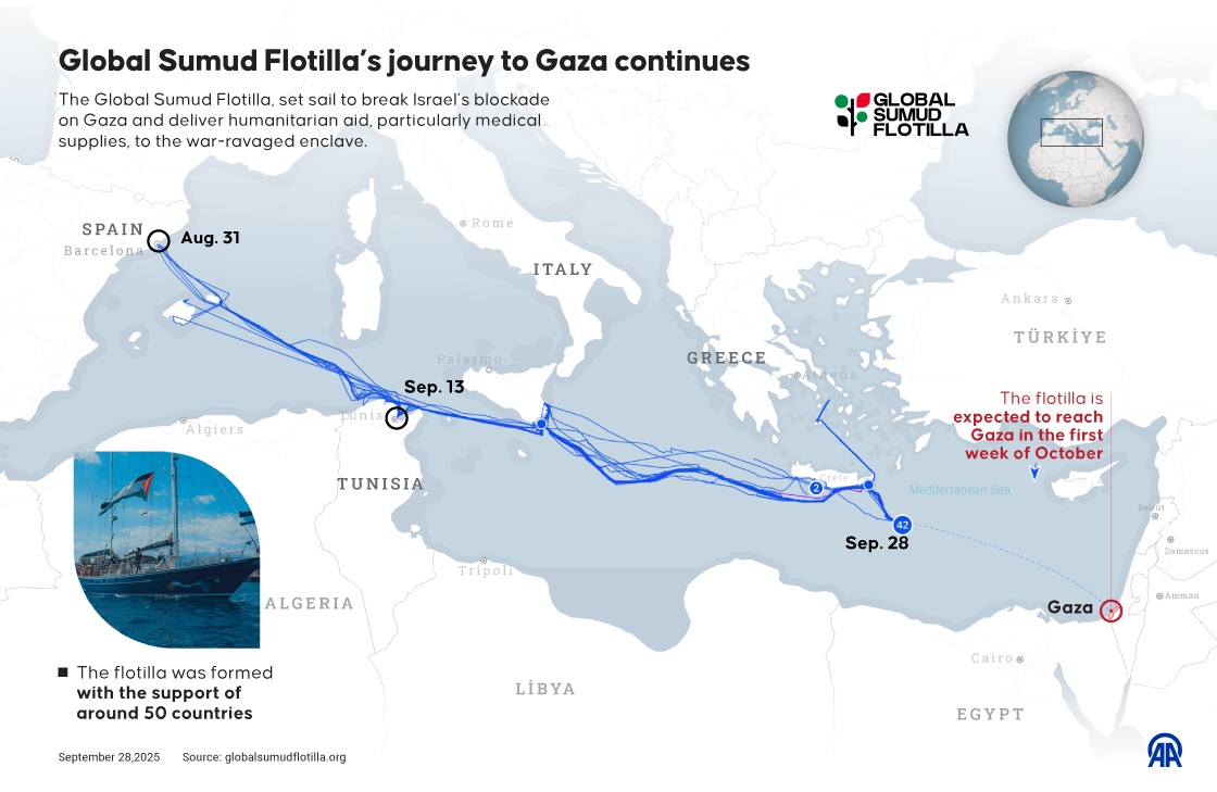 Global Sumud Flotilla’s journey to Gaza continues