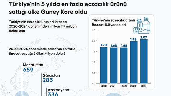 Türkiye'nin 5 yılda en fazla eczacılık ürünü sattığı ülke Güney Kore oldu