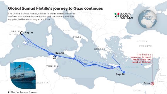 Global Sumud Flotilla’s journey to Gaza continues