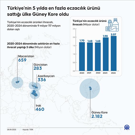 Türkiye'nin 5 yılda en fazla eczacılık ürünü sattığı ülke Güney Kore oldu