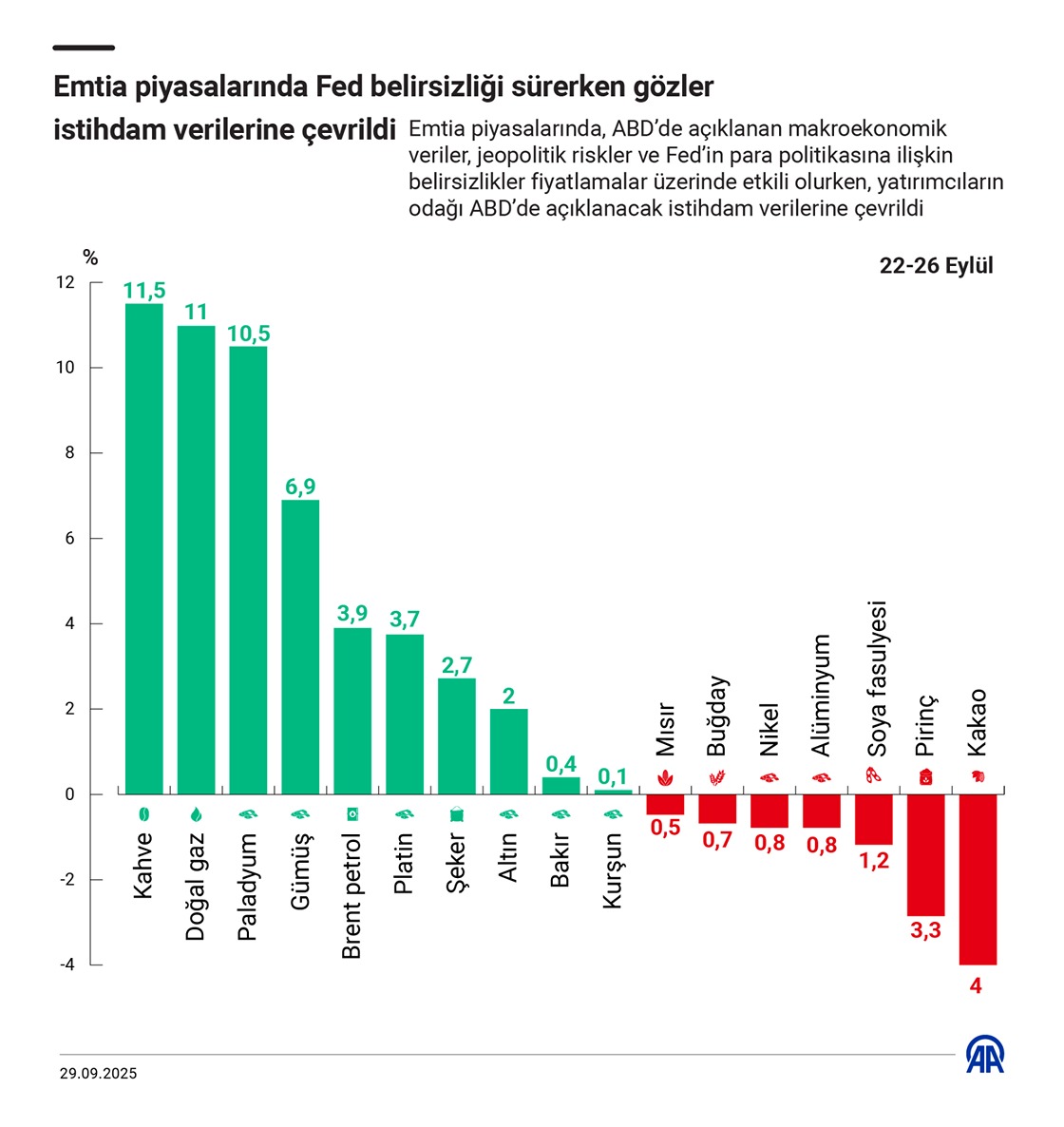 Emtia piyasalarında Fed belirsizliği sürerken gözler istihdam verilerine çevrildi