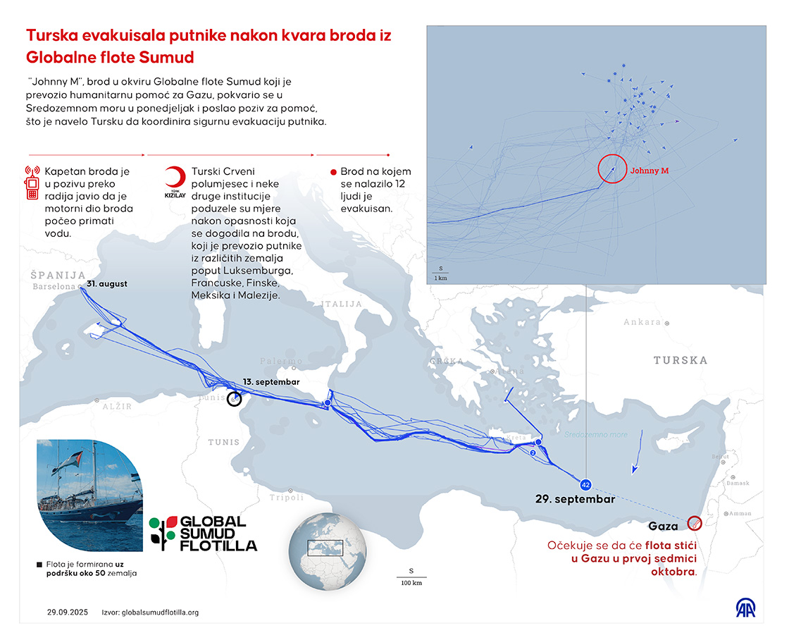 Turska evakuisala putnike nakon kvara broda iz Globalne flote Sumud