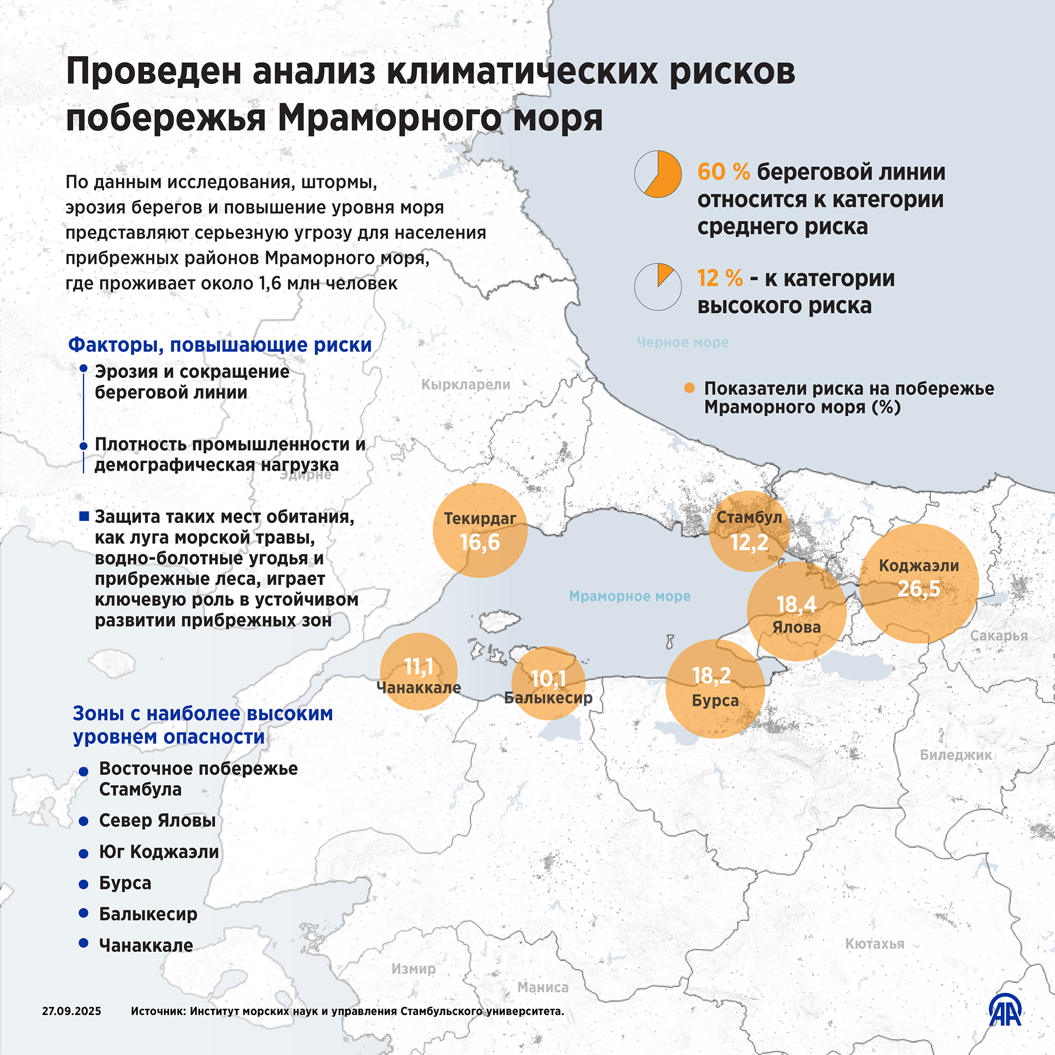 Проведен анализ климатических рисков побережья Мраморного моря