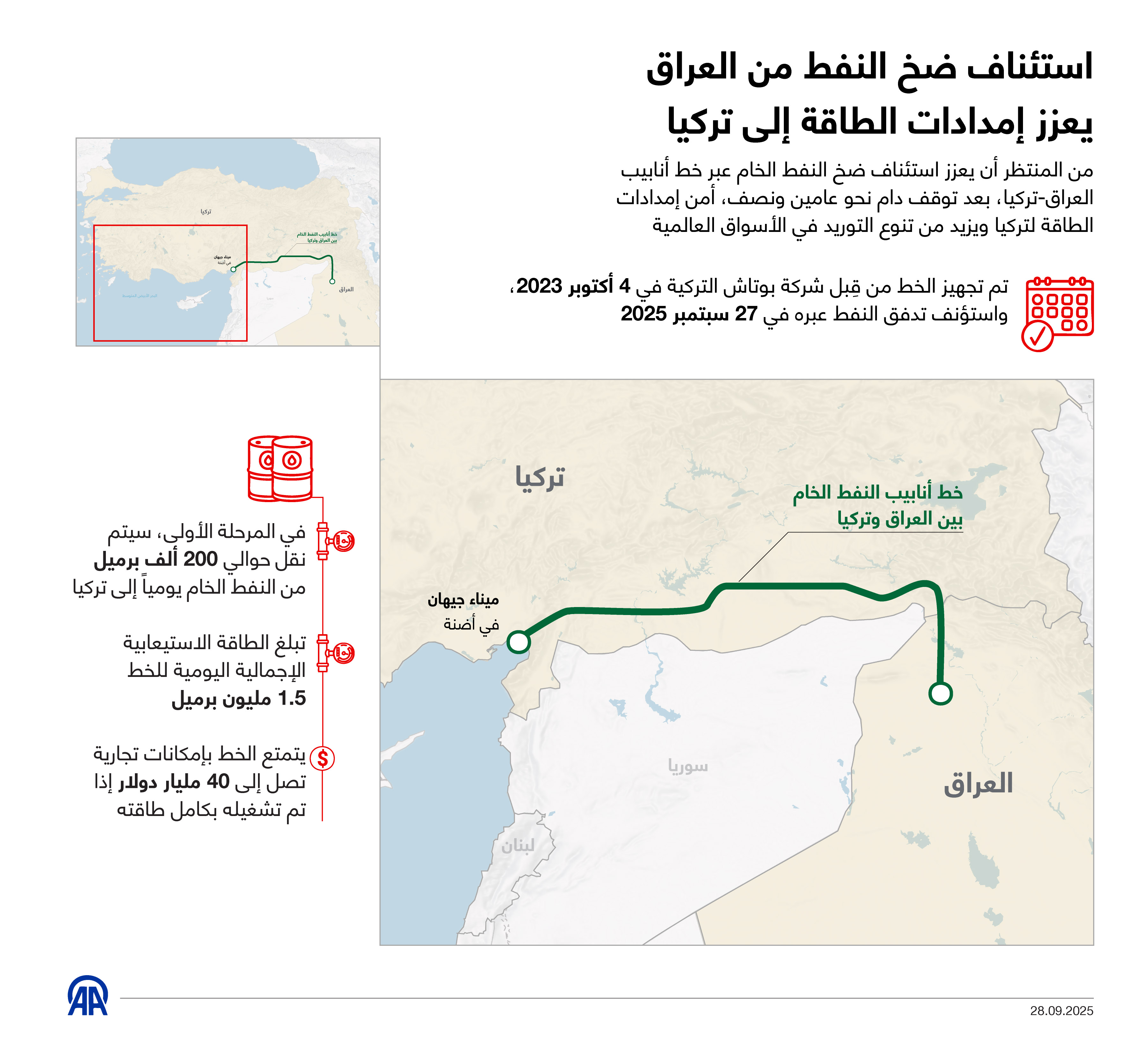 استئناف ضخ النفط من العراق  يعزز إمدادات الطاقة إلى تركيا