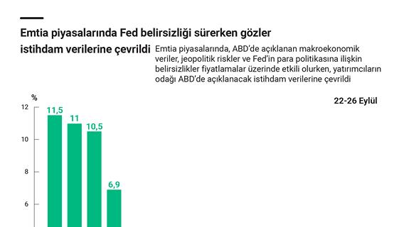 Emtia piyasalarında Fed belirsizliği sürerken gözler istihdam verilerine çevrildi