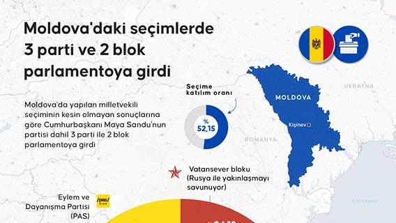 Moldova'daki seçimlerde 3 parti ve 2 blok parlamentoya girdi