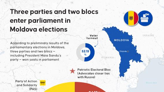 Three parties and two blocs enter parliament in Moldova elections
