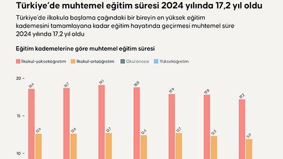 Türkiye’de muhtemel eğitim süresi 2024 yılında 17,2 yıl oldu