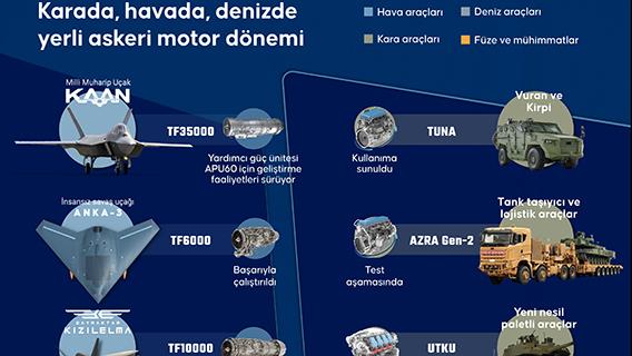 Türkiye’nin milli uçak ve füze motorları