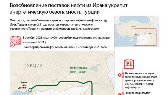 Возобновление поставок нефти из Ирака укрепит энергетическую безопасность Турции