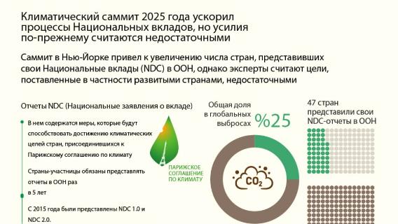 Климатический саммит 2025 года ускорил процессы Национальных вкладов, но усилия по-прежнему считаются недостаточными