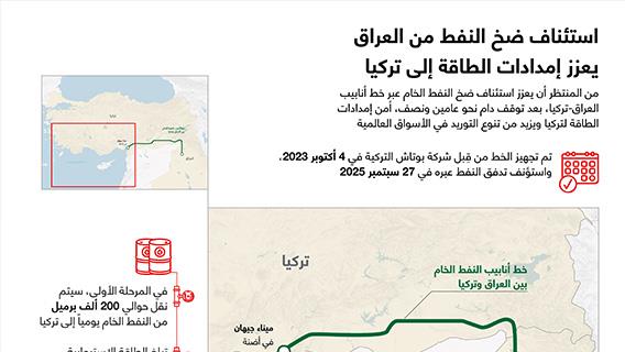 استئناف ضخ النفط من العراق يعزز إمدادات الطاقة إلى تركيا