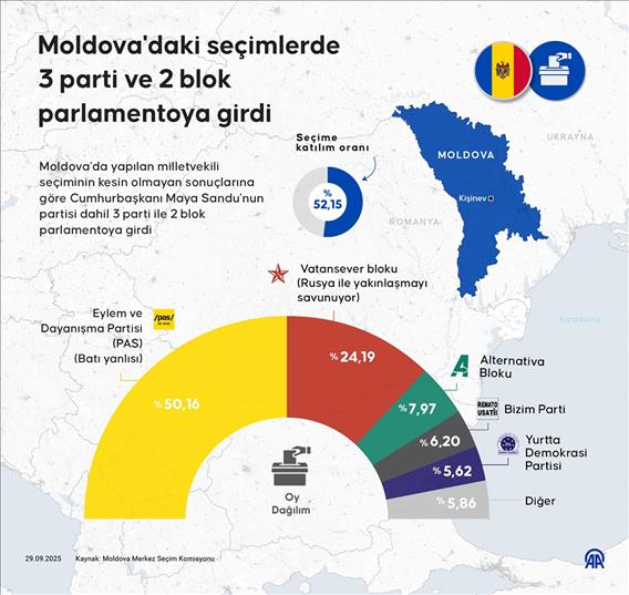 Moldova'daki seçimlerde 3 parti ve 2 blok parlamentoya girdi