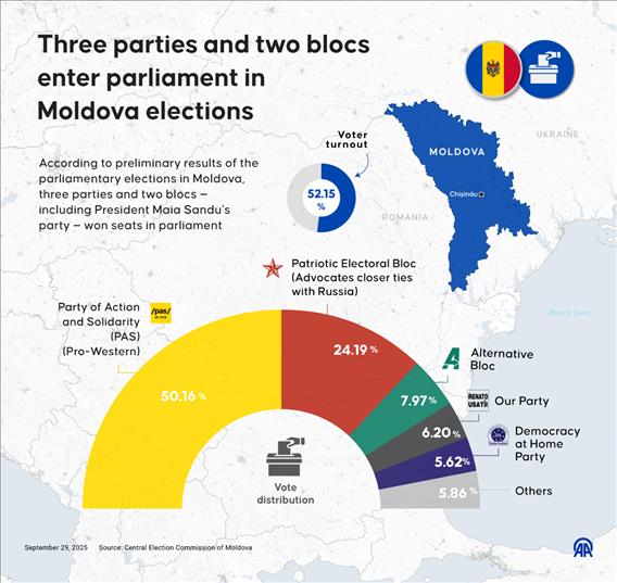 Three parties and two blocs enter parliament in Moldova elections