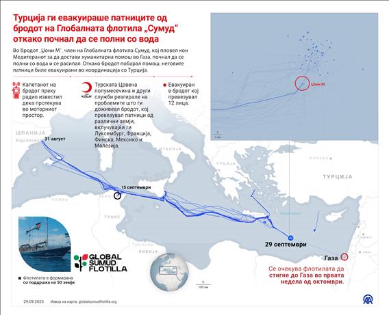Турција ги евакуираше патниците од бродот на Глобалната флотила „Сумуд“ откако почнал да се полни со вода