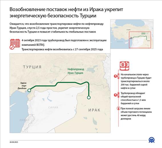 Возобновление поставок нефти из Ирака укрепит энергетическую безопасность Турции
