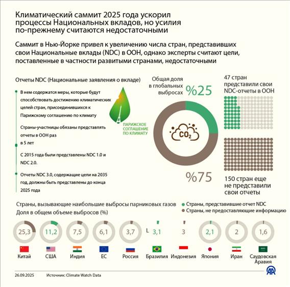 Климатический саммит 2025 года ускорил процессы Национальных вкладов, но усилия по-прежнему считаются недостаточными
