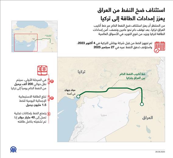استئناف ضخ النفط من العراق  يعزز إمدادات الطاقة إلى تركيا