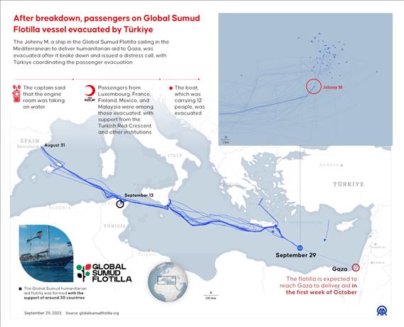 After breakdown, passengers on Global Sumud Flotilla vessel evacuated by Türkiye