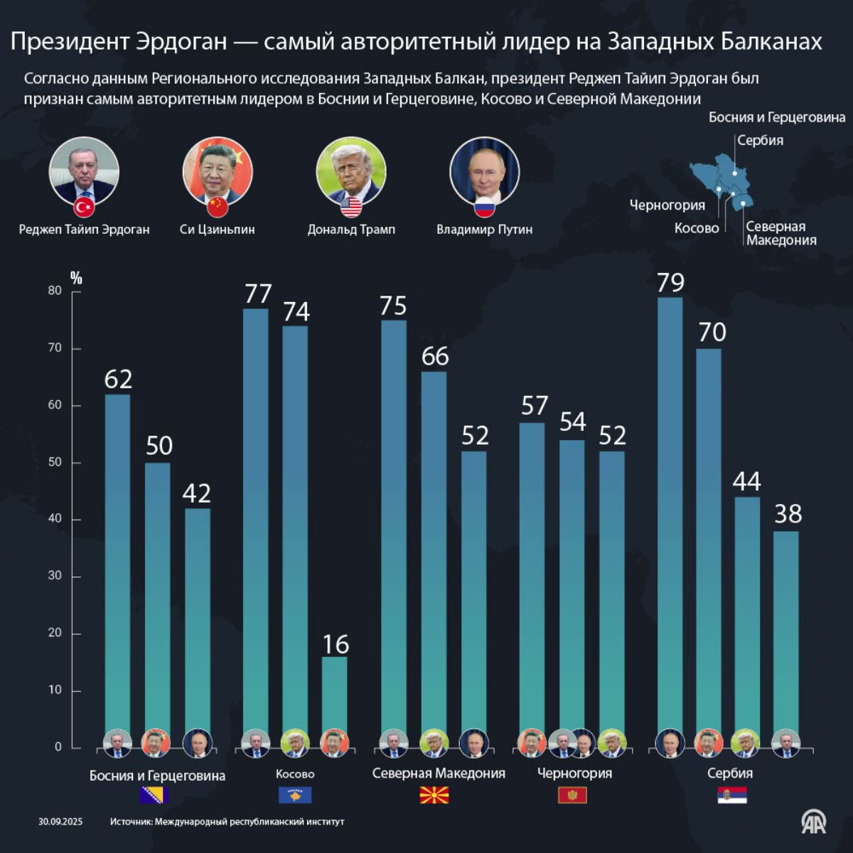 Президент Эрдоган — самый авторитетный лидер на Западных Балканах