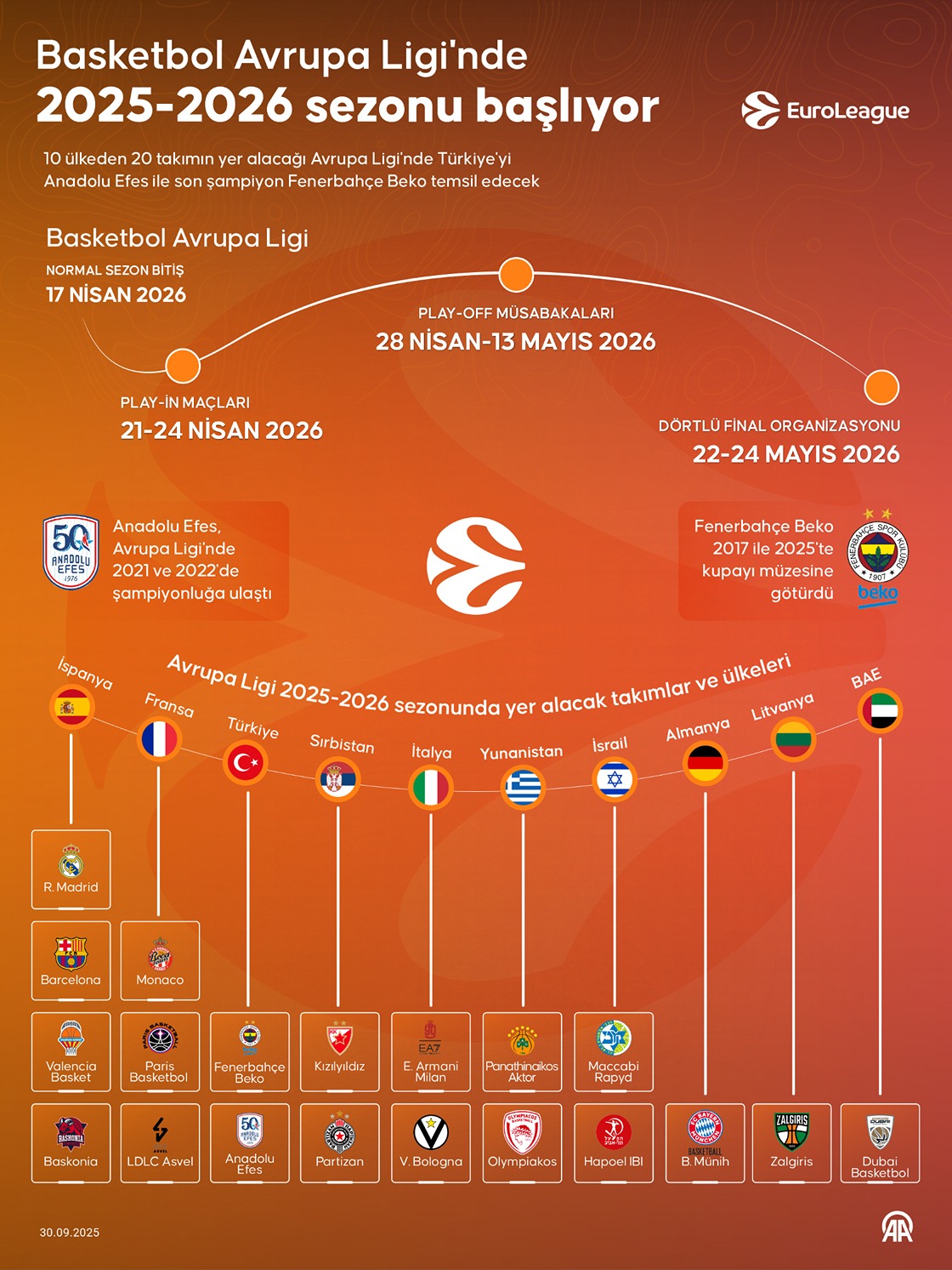 Basketbol Avrupa Ligi'nde 2025-2026 sezonu başlıyor