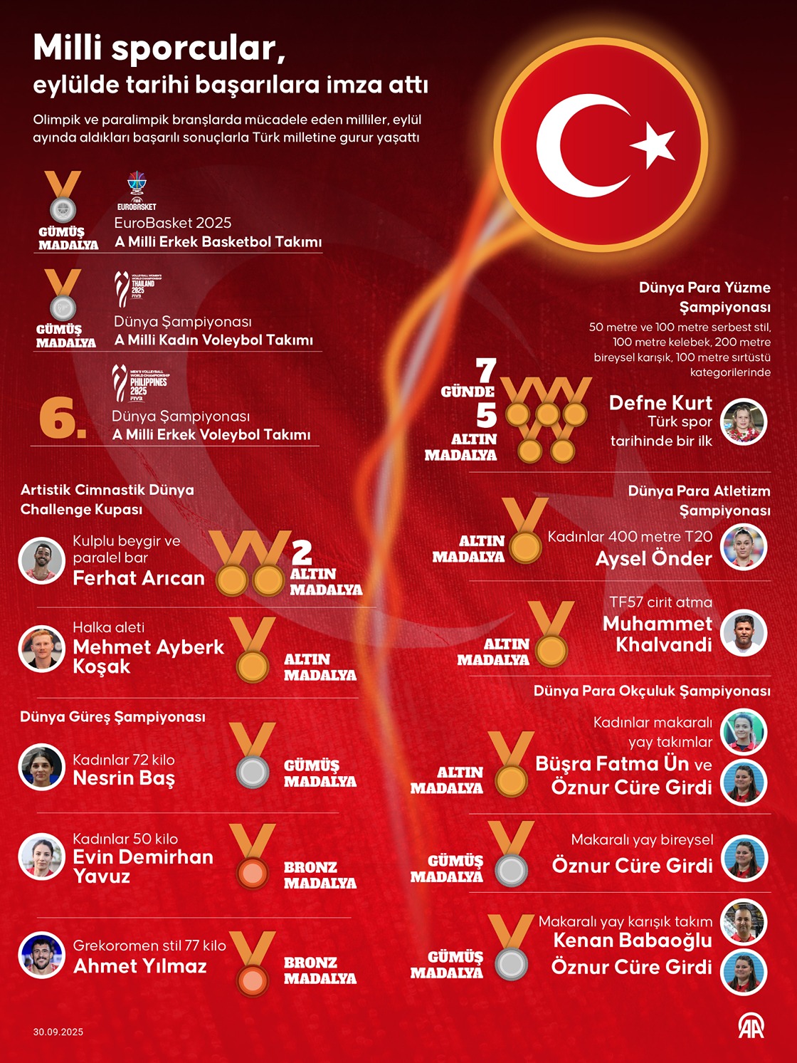 Milli sporcular, eylülde tarihi başarılara imza attı