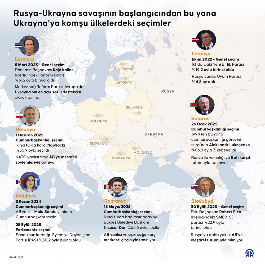 Rusya-Ukrayna savaşının başlangıcından bu yana komşu ülkelerdeki seçimlerin sonuçları