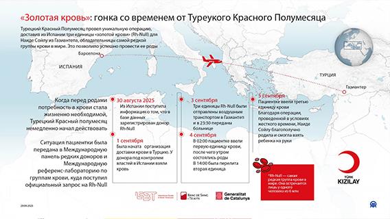 «Золотая кровь»: гонка со временем от Туреукого Красного Полумесяца