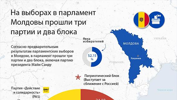 На выборах в парламент Молдовы прошли три партии и два блока