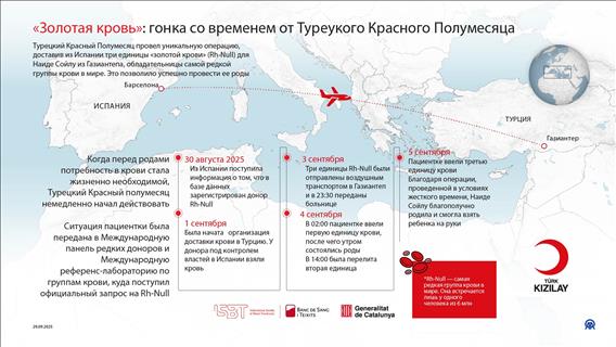 «Золотая кровь»: гонка со временем от Туреукого Красного Полумесяца