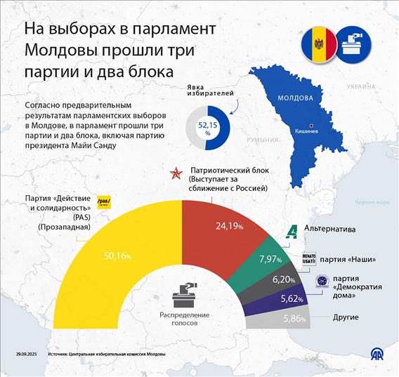 На выборах в парламент Молдовы прошли три партии и два блока