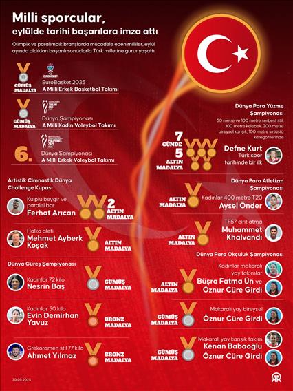 Milli sporcular, eylülde tarihi başarılara imza attı