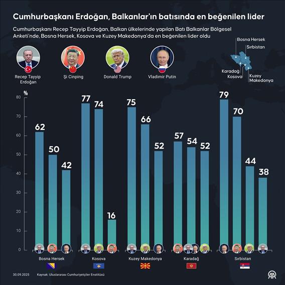 Cumhurbaşkanı Erdoğan, Balkanlar'ın batısında en beğenilen lider