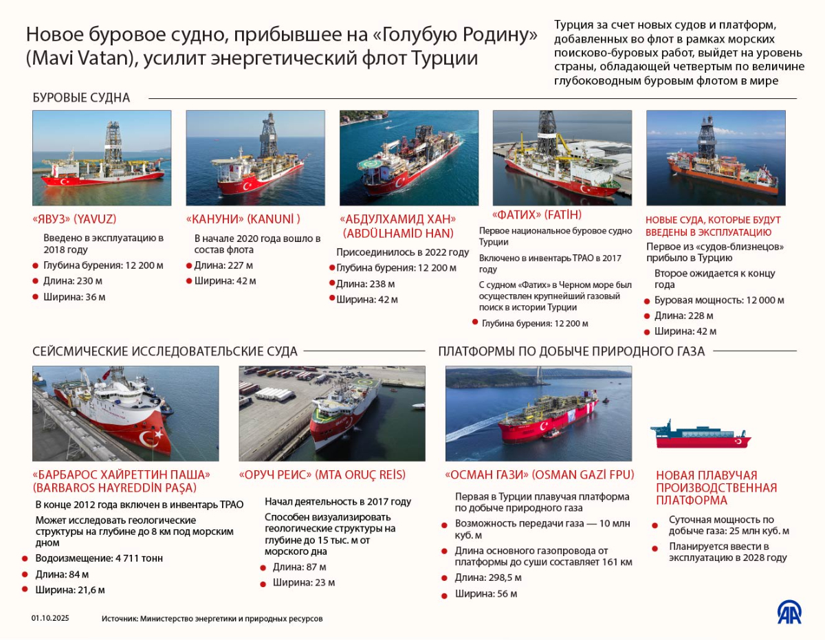 Новое буровое судно, прибывшее на «Голубую Родину» (Mavi Vatan), усилит энергетический флот Турции