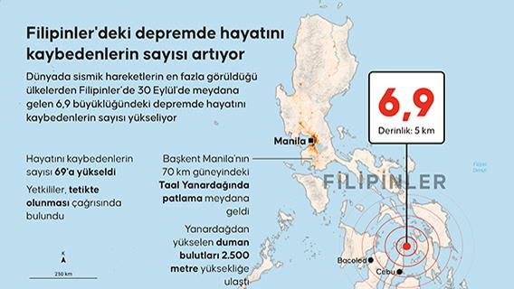 Filipinler'deki depremde hayatını kaybedenlerin sayısı artıyor