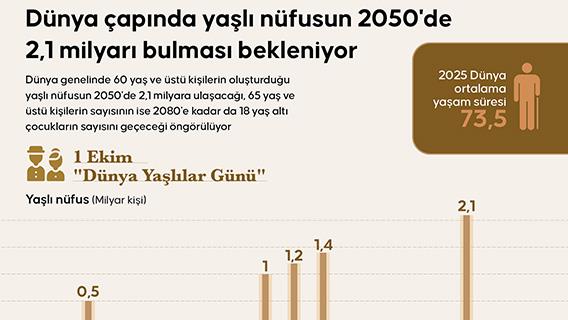 Dünya çapında yaşlı nüfusun 2050'de 2,1 milyarı bulması bekleniyor