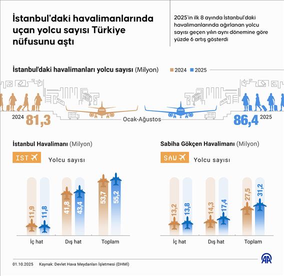 İstanbul'daki havalimanlarında uçan yolcu sayısı Türkiye nüfusunu aştı