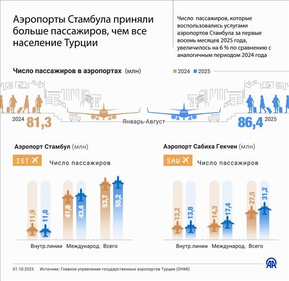 Аэропорты Стамбула приняли больше пассажиров, чем все население Турции 