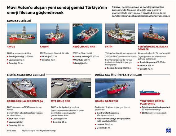 Mavi Vatan'a ulaşan yeni sondaj gemisi Türkiye’nin enerji filosunu güçlendirecek