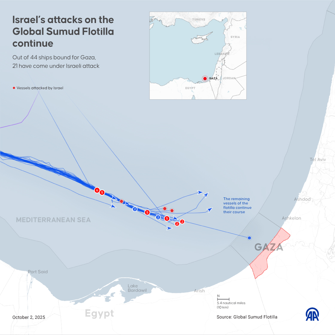 Israel’s attacks on the Global Sumud Flotilla continue