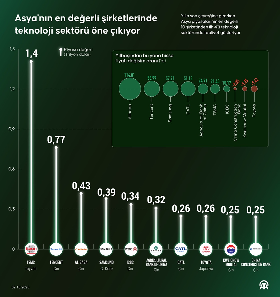 Asya'nın en değerli şirketlerinde teknoloji sektörü öne çıkıyor