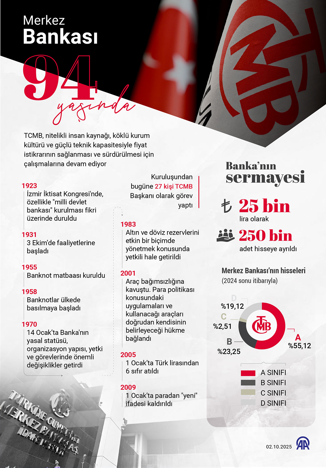 Merkez Bankası 94 yaşında